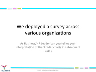 ©	
  Life	
  Skills	
  Consultants	
  Pvt.	
  Ltd.	
  	
  
We	
  deployed	
  a	
  survey	
  across	
  
various	
  organiza<ons	
  
As	
  Business/HR	
  Leader	
  can	
  you	
  tell	
  us	
  your	
  interpreta<on	
  of	
  
the	
  3	
  radar	
  charts	
  in	
  subsequent	
  slides	
  	
  
Managers	
  were	
  asked	
  to	
  rate	
  18	
  ques<ons	
  on	
  a	
  5	
  point	
  
scale	
  (strongly	
  disagree	
  (1)	
  to	
  strongly	
  agree	
  (5)	
  
Radar	
  charts	
  show	
  %	
  strongly	
  agreeing	
  managers	
  	
  
 