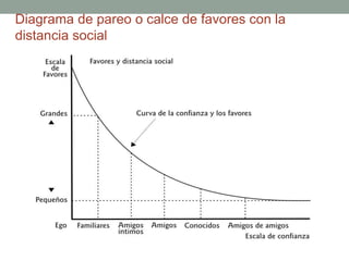 Diagrama de pareo o calce de favores con la 
distancia social 
 