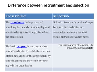 Difference between recruitment and selection
RECRUITMENT SELECTION
The recruitment is the process of
searching the candidates for employment
and stimulating them to apply for jobs in
the organisation
Selection involves the series of steps
by which the candidates are
screened for choosing the most
suitable persons for vacant posts.
The basic purpose is to create a talent
pool of candidates to enable the selection
of best candidates for the organisation, by
attracting more and more employees to
apply in the organisation
The basic purpose of selection is to
choose the right candidate
 
