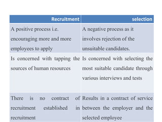 Recruitment selection
A positive process i.e.
encouraging more and more
employees to apply
A negative process as it
involves rejection of the
unsuitable candidates.
Is concerned with tapping the
sources of human resources
Is concerned with selecting the
most suitable candidate through
various interviews and tests
There is no contract of
recruitment established in
recruitment
Results in a contract of service
between the employer and the
selected employee
 