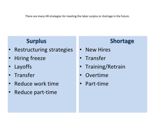 There are many HR strategies for meeting the labor surplus or shortage in the future.
Surplus
• Restructuring strategies
• Hiring freeze
• Layoffs
• Transfer
• Reduce work time
• Reduce part-time
Shortage
• New Hires
• Transfer
• Training/Retrain
• Overtime
• Part-time
 