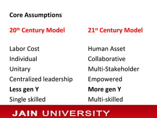 Core Assumptions

20th Century Model       21st Century Model

Labor Cost               Human Asset
Individual               Collaborative
Unitary                  Multi-Stakeholder
Centralized leadership   Empowered
Less gen Y               More gen Y
Single skilled           Multi-skilled
 