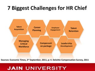 7 Biggest Challenges for HR Chief




Sources: Economic Times, 3rd September, 2011, p: 4. Deloitte Compensation Survey, 2011
 