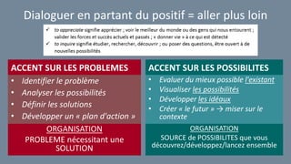Dialoguer en partant du positif = aller plus loin
ACCENT SUR LES PROBLEMES
• Identifier le problème
• Analyser les possibilités
• Définir les solutions
• Développer un « plan d'action »
ACCENT SUR LES POSSIBILITES
• Evaluer du mieux possible l'existant
• Visualiser les possibilités
• Développer les idéaux
• Créer « le futur » → miser sur le
contexte
ORGANISATION
PROBLEME nécessitant une
SOLUTION
ORGANISATION
SOURCE de POSSIBILITES que vous
découvrez/développez/lancez ensemble
 
