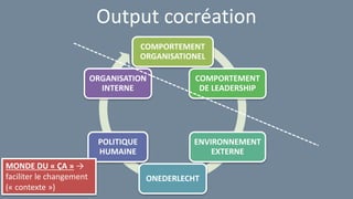 Output cocréation
COMPORTEMENT
ORGANISATIONEL
COMPORTEMENT
DE LEADERSHIP
ENVIRONNEMENT
EXTERNE
ONEDERLECHT
POLITIQUE
HUMAINE
ORGANISATION
INTERNE
MONDE DU « ÇA » →
faciliter le changement
(« contexte »)
 