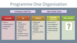 Programme One Organisation
CULTURE
•Valeurs
•Comportement
•Leadership
•Leviers
HR
•Cycle
d'évaluation
•Politique
salariale
•Bien-être au
travail
•Flexible income
•Feed-back 360°
•…
NWOW
•Télétravail
flexible
•Dynamic Office
•Mobilité
durable
•Paperless office
•…
COMM&
DIALOGUE
•One events
•One Magazine
•One Intranet
•Digital signage
•Visual identity
•…
ORG. DESIGN
STEERING COMITTEE ONE VISION TEAM
 