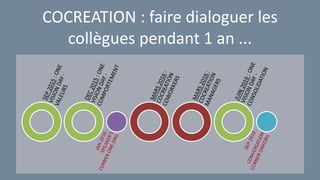 COCREATION : faire dialoguer les
collègues pendant 1 an ...
 