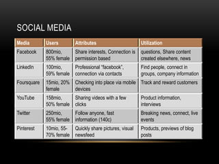 SOCIAL MEDIA
Media        Users        Attributes                       Utilization
Facebook     800mio,      Share interests, Connection is   questions, Share content
             55% female   permission based                 created elsewhere, news
LinkedIn     100mio,      Professional “facebook”,         Find people, connect in
             59% female   connection via contacts          groups, company information
Foursquare   15mio, 20%   Checking into place via mobile Track and reward customers
             female       devices
YouTube      158mio,      Sharing videos with a few        Product information,
             50% female   clicks                           interviews
Twitter      250mio,      Follow anyone, fast              Breaking news, connect, live
             55% female   information (140c)               events
Pinterest    10mio, 55-   Quickly share pictures, visual   Products, previews of blog
             70% female   newsfeed                         posts
 