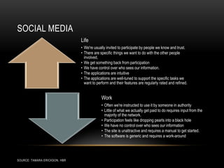 SOCIAL MEDIA
                               Life
                               • We're usually invited to participate by people we know and trust.
                               • There are specific things we want to do with the other people
                                 involved,
                               • We get something back from participation
                               • We have control over who sees our information.
                               • The applications are intuitive
                               • The applications are well-tuned to support the specific tasks we
                                 want to perform and their features are regularly rated and refined.


                                            Work
                                            • Often we're instructed to use it by someone in authority
                                            • Little of what we actually get paid to do requires input from the
                                              majority of the network.
                                            • Participation feels like dropping pearls into a black hole
                                            • We have no control over who sees our information
                                            • The site is unattractive and requires a manual to get started.
                                            • The software is generic and requires a work-around




SOURCE: TAMARA ERICKSON, HBR
 
