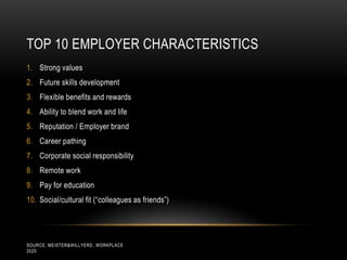 TOP 10 EMPLOYER CHARACTERISTICS
1. Strong values
2. Future skills development
3. Flexible benefits and rewards
4. Ability to blend work and life
5. Reputation / Employer brand
6. Career pathing
7. Corporate social responsibility
8. Remote work
9. Pay for education
10. Social/cultural fit (“colleagues as friends”)




SOURCE: MEISTER&WILLYERD, WORKPLACE
2020
 