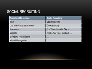 SOCIAL RECRUITING
 Traditional Recruiting         Social Recruiting
 Fairs                          Social Networks
 Job boards/ads, search firms   Crowdsourcing
 Interviews                     You Tube channels, Skype
 Website                        Twitter, YouTube, facebook,…
 Company Presentations          …
 Alumni Management              …
 