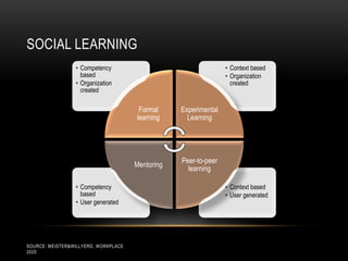 SOCIAL LEARNING
                 • Competency                                    • Context based
                   based                                         • Organization
                 • Organization                                    created
                   created

                                       Formal     Experimental
                                      learning      Learning




                                                  Peer-to-peer
                                      Mentoring
                                                    learning

                 • Competency                                    • Context based
                   based                                         • User generated
                 • User generated




SOURCE: MEISTER&WILLYERD, WORKPLACE
2020
 