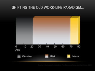 SHIFTING THE OLD WORK-LIFE PARADIGM...




 0      10    20   30       40        50        60        70        80
 Age

       Education                  Work                       Leisure



                   Source: Demography is De$tiny, The Concours Group and Age Wave, 2003
 