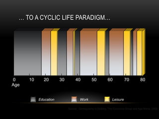 … TO A CYCLIC LIFE PARADIGM…




0     10      20       30        40          50           60           70         80
Age


           Education                Work                     Leisure

                            Source: Demography is De$tiny, The Concours Group and Age Wave, 2003
 