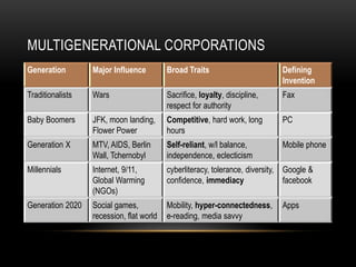MULTIGENERATIONAL CORPORATIONS
Generation        Major Influence         Broad Traits                       Defining
                                                                             Invention
Traditionalists   Wars                    Sacrifice, loyalty, discipline,    Fax
                                          respect for authority
Baby Boomers      JFK, moon landing,      Competitive, hard work, long       PC
                  Flower Power            hours
Generation X      MTV, AIDS, Berlin       Self-reliant, w/l balance,         Mobile phone
                  Wall, Tchernobyl        independence, eclecticism
Millennials       Internet, 9/11,         cyberliteracy, tolerance, diversity, Google &
                  Global Warming          confidence, immediacy                facebook
                  (NGOs)
Generation 2020   Social games,           Mobility, hyper-connectedness,     Apps
                  recession, flat world   e-reading, media savvy
 