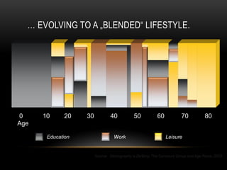 … EVOLVING TO A „BLENDED“ LIFESTYLE.




0     10     20    30           40          50           60           70          80
Age

       Education                  Work                        Leisure


                        Source: Demography is De$tiny, The Concours Group and Age Wave, 2003
 