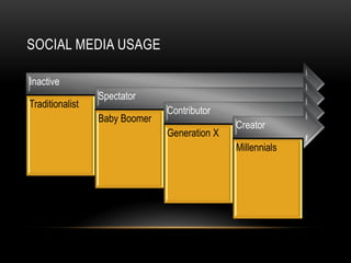 SOCIAL MEDIA USAGE

Inactive
                 Spectator
Traditionalist
                               Contributor
                 Baby Boomer
                                              Creator
                               Generation X
                                              Millennials
 