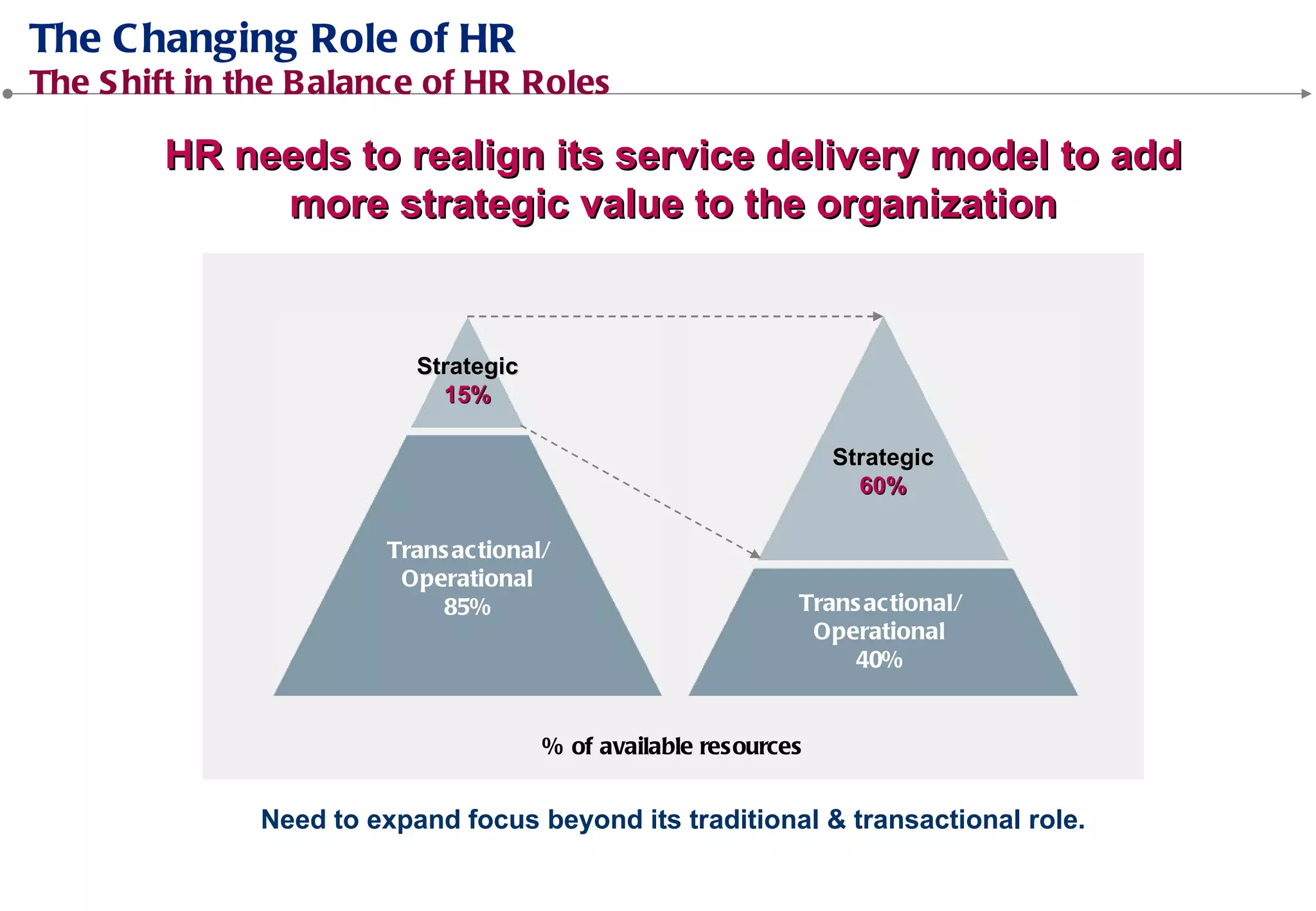 Strategic
15%
Strategic
60%
HR needs to realign its service delivery model to add
more strategic value to the organization
% of available resources
Need to expand focus beyond its traditional & transactional role.
 