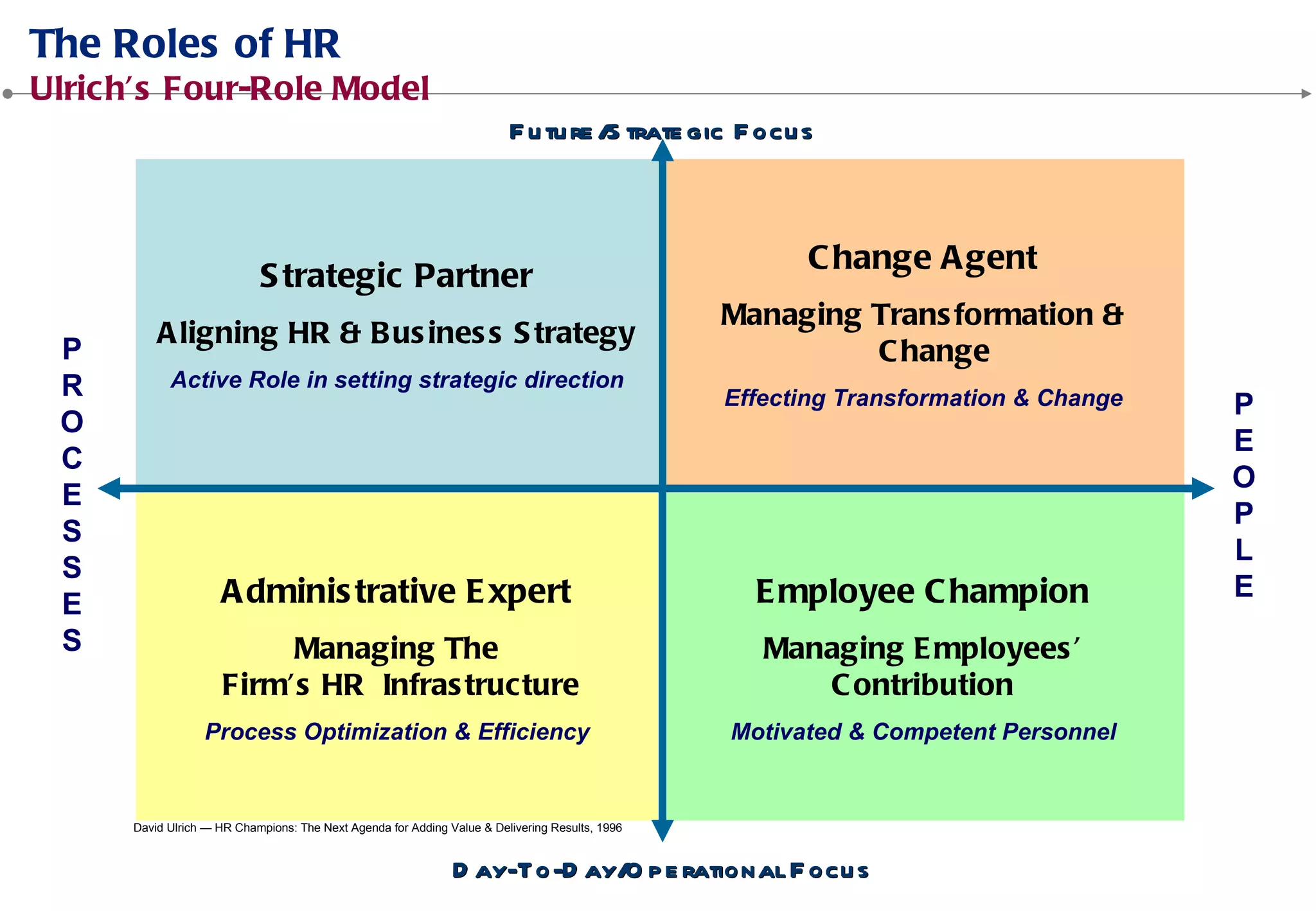 Active Role in setting strategic direction
Effecting Transformation & Change
Process Optimization & Efficiency Motivated & Competent Personnel
P
E
O
P
L
E
P
R
O
C
E
S
S
E
S
David Ulrich — HR Champions: The Next Agenda for Adding Value & Delivering Results, 1996
 