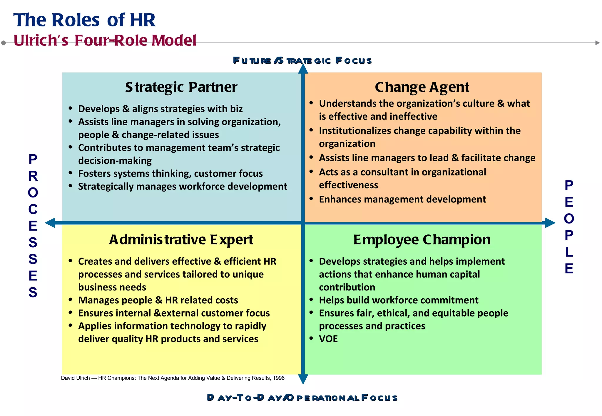 • Develops & aligns strategies with biz
• Assists line managers in solving organization,
people & change-related issues
• Contributes to management team’s strategic
decision-making
• Fosters systems thinking, customer focus
• Strategically manages workforce development
• Understands the organization’s culture & what
is effective and ineffective
• Institutionalizes change capability within the
organization
• Assists line managers to lead & facilitate change
• Acts as a consultant in organizational
effectiveness
• Enhances management development
David Ulrich — HR Champions: The Next Agenda for Adding Value & Delivering Results, 1996
• Creates and delivers effective & efficient HR
processes and services tailored to unique
business needs
• Manages people & HR related costs
• Ensures internal &external customer focus
• Applies information technology to rapidly
deliver quality HR products and services
• Develops strategies and helps implement
actions that enhance human capital
contribution
• Helps build workforce commitment
• Ensures fair, ethical, and equitable people
processes and practices
• VOE
P
E
O
P
L
E
P
R
O
C
E
S
S
E
S
 