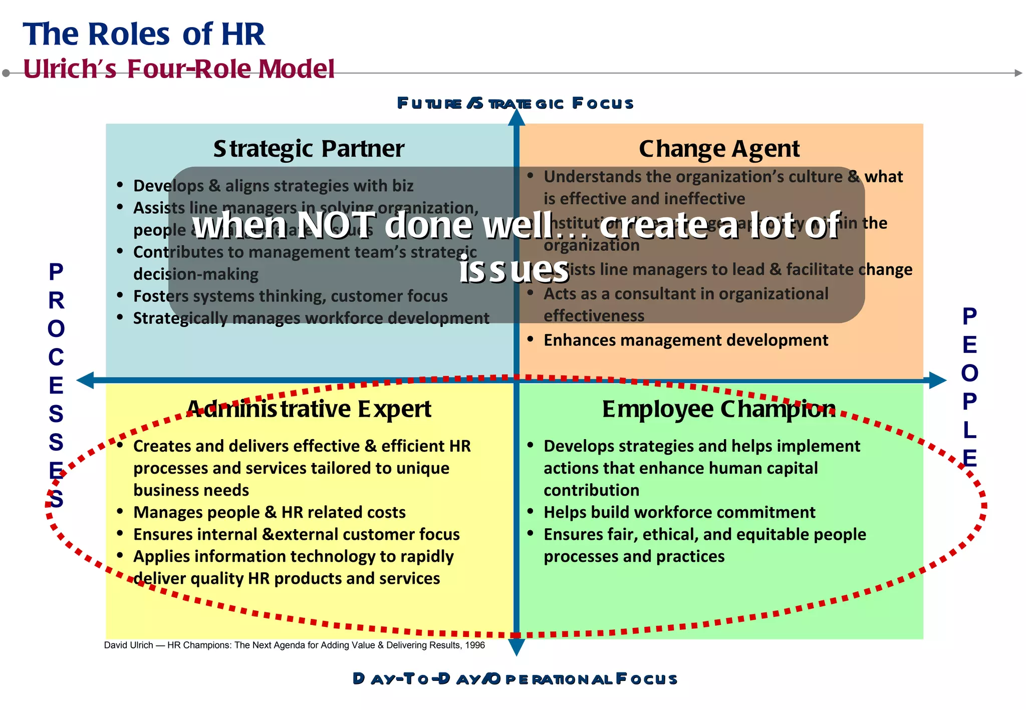 • Develops & aligns strategies with biz
• Assists line managers in solving organization,
people & change-related issues
• Contributes to management team’s strategic
decision-making
• Fosters systems thinking, customer focus
• Strategically manages workforce development
• Understands the organization’s culture & what
is effective and ineffective
• Institutionalizes change capability within the
organization
• Assists line managers to lead & facilitate change
• Acts as a consultant in organizational
effectiveness
• Enhances management development
David Ulrich — HR Champions: The Next Agenda for Adding Value & Delivering Results, 1996
• Creates and delivers effective & efficient HR
processes and services tailored to unique
business needs
• Manages people & HR related costs
• Ensures internal &external customer focus
• Applies information technology to rapidly
deliver quality HR products and services
• Develops strategies and helps implement
actions that enhance human capital
contribution
• Helps build workforce commitment
• Ensures fair, ethical, and equitable people
processes and practices
P
E
O
P
L
E
P
R
O
C
E
S
S
E
S
 