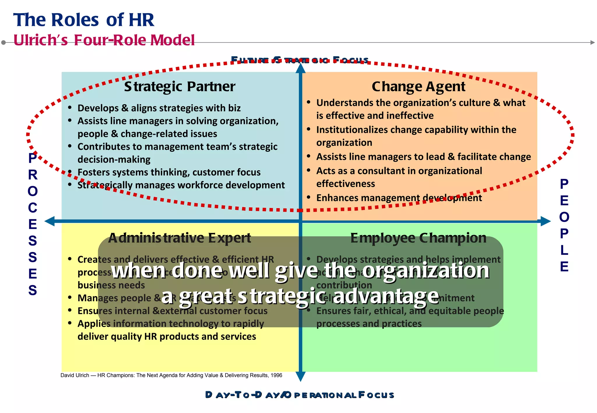 • Develops & aligns strategies with biz
• Assists line managers in solving organization,
people & change-related issues
• Contributes to management team’s strategic
decision-making
• Fosters systems thinking, customer focus
• Strategically manages workforce development
• Understands the organization’s culture & what
is effective and ineffective
• Institutionalizes change capability within the
organization
• Assists line managers to lead & facilitate change
• Acts as a consultant in organizational
effectiveness
• Enhances management development
David Ulrich — HR Champions: The Next Agenda for Adding Value & Delivering Results, 1996
• Creates and delivers effective & efficient HR
processes and services tailored to unique
business needs
• Manages people & HR related costs
• Ensures internal &external customer focus
• Applies information technology to rapidly
deliver quality HR products and services
• Develops strategies and helps implement
actions that enhance human capital
contribution
• Helps build workforce commitment
• Ensures fair, ethical, and equitable people
processes and practices
P
E
O
P
L
E
P
R
O
C
E
S
S
E
S
 