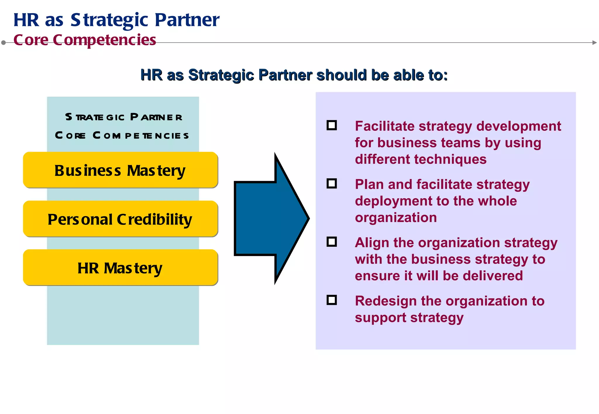 Facilitate strategy development
for business teams by using
different techniques
Plan and facilitate strategy
deployment to the whole
organization
Align the organization strategy
with the business strategy to
ensure it will be delivered
Redesign the organization to
support strategy
HR as Strategic Partner should be able to:
 
