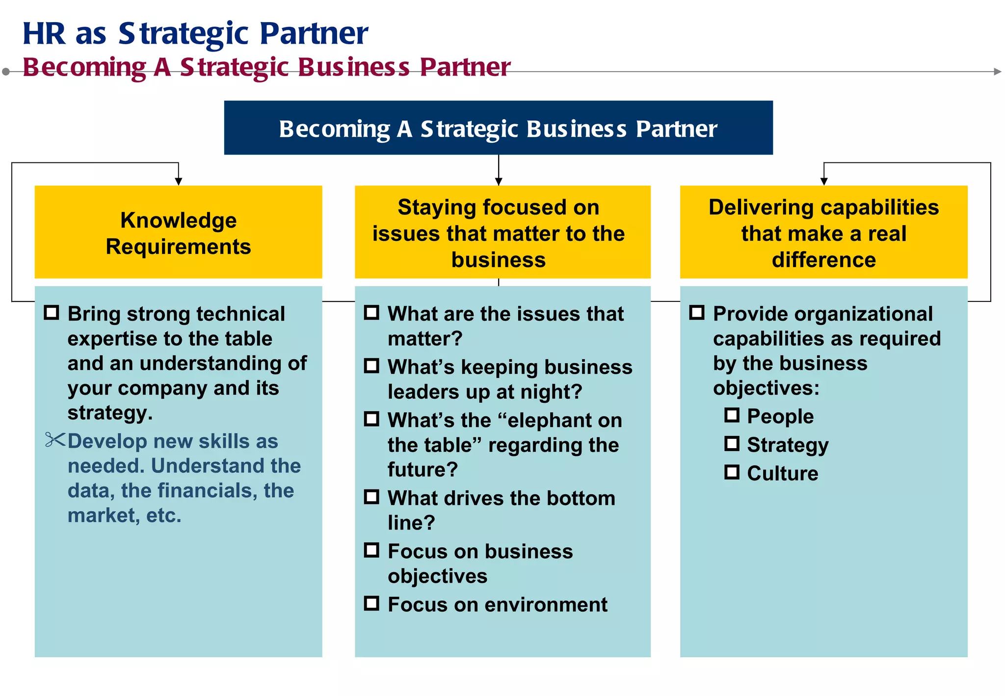 Knowledge
Requirements
Bring strong technical
expertise to the table
and an understanding of
your company and its
strategy.
Develop new skills as
needed. Understand the
data, the financials, the
market, etc.
Staying focused on
issues that matter to the
business
Delivering capabilities
that make a real
difference
What are the issues that
matter?
What’s keeping business
leaders up at night?
What’s the “elephant on
the table” regarding the
future?
What drives the bottom
line?
Focus on business
objectives
Focus on environment
Provide organizational
capabilities as required
by the strategy
People
Goal alignment
Culture
Knowledge
Requirements
Bring strong technical
expertise to the table
and an understanding of
your company and its
strategy.
Develop new skills as
needed. Understand the
data, the financials, the
market, etc.
Staying focused on
issues that matter to the
business
What are the issues that
matter?
What’s keeping business
leaders up at night?
What’s the “elephant on
the table” regarding the
future?
What drives the bottom
line?
Focus on business
objectives
Focus on environment
Delivering capabilities
that make a real
difference
Staying focused on
issues that matter to the
business
What are the issues that
matter?
What’s keeping business
leaders up at night?
What’s the “elephant on
the table” regarding the
future?
What drives the bottom
line?
Focus on business
objectives
Focus on environment
Provide organizational
capabilities as required
by the business
objectives:
People
Strategy
Culture
Delivering capabilities
that make a real
difference
Staying focused on
issues that matter to the
business
What are the issues that
matter?
What’s keeping
business leaders up at
night?
What’s the “elephant on
the table” regarding the
future?
What drives the bottom
line?
Focus on business
objectives
Focus on environment
 