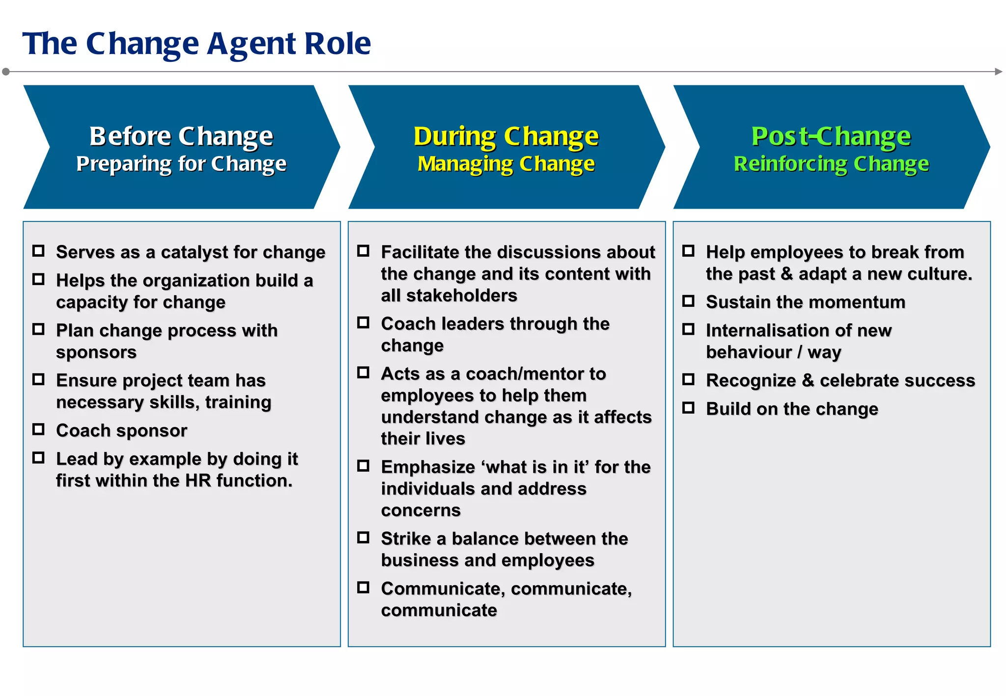 Serves as a catalyst for change
Helps the organization build a
capacity for change
Plan change process with
sponsors
Ensure project team has
necessary skills, training
Coach sponsor
Lead by example by doing it
first within the HR function.
Facilitate the discussions about
the change and its content with
all stakeholders
Coach leaders through the
change
Acts as a coach/mentor to
employees to help them
understand change as it affects
their lives
Emphasize ‘what is in it’ for the
individuals and address
concerns
Strike a balance between the
business and employees
Communicate, communicate,
communicate
Help employees to break from
the past & adapt a new culture.
Sustain the momentum
Internalisation of new
behaviour / way
Recognize & celebrate success
Build on the change
 