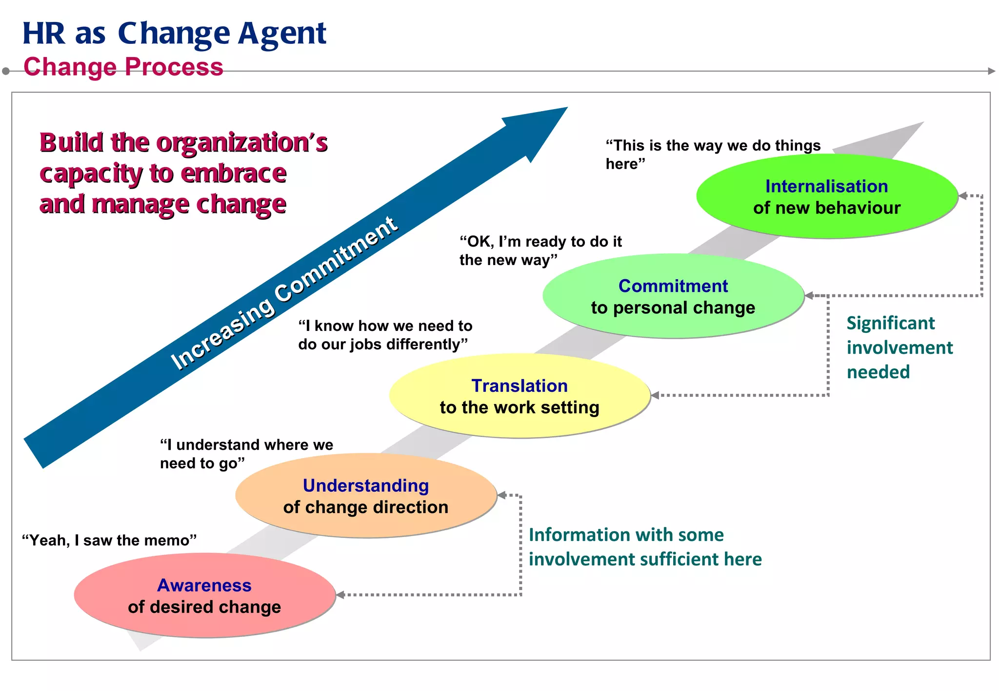 Awareness
of desired change
Understanding
of change direction
Translation
to the work setting
Commitment
to personal change
Internalisation
of new behaviour
“Yeah, I saw the memo”
“I understand where we
need to go”
“I know how we need to
do our jobs differently”
“OK, I’m ready to do it
the new way”
“This is the way we do things
here”
Information with some
involvement sufficient here
Significant
involvement
needed
Change Process
 