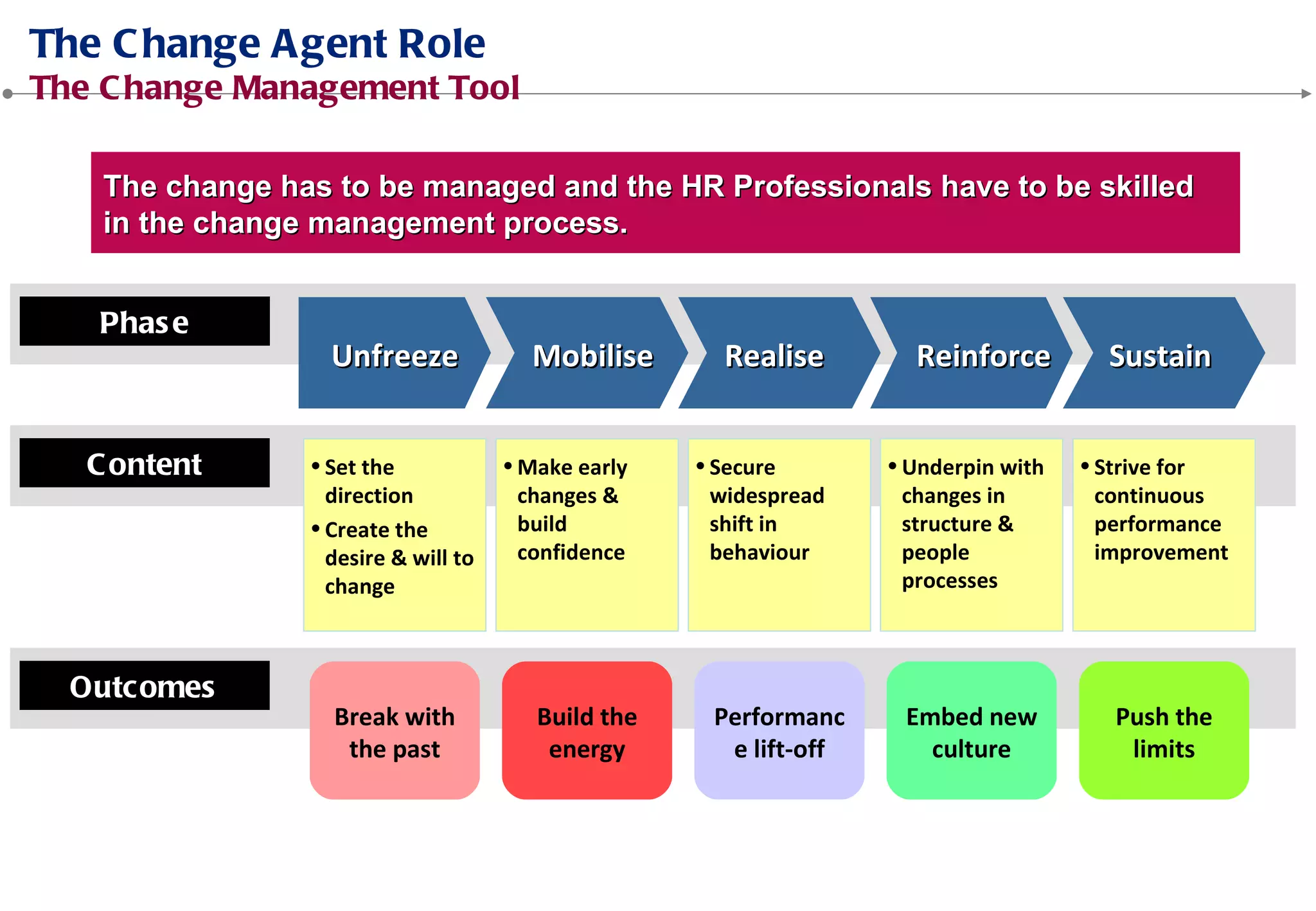 •Set the
direction
•Create the
desire & will to
change
Unfreeze Mobilise Realise
Reinforce Sustain
•Make early
changes &
build
confidence
•Secure
widespread
shift in
behaviour
•Underpin with
changes in
structure &
people
processes
•Strive for
continuous
performance
improvement
Break with
the past
Build the
energy
Performance
lift-off
Embed new
culture
Push the
limits
The change has to be managed and the HR Professionals have to be skilled
in the change management process.
 