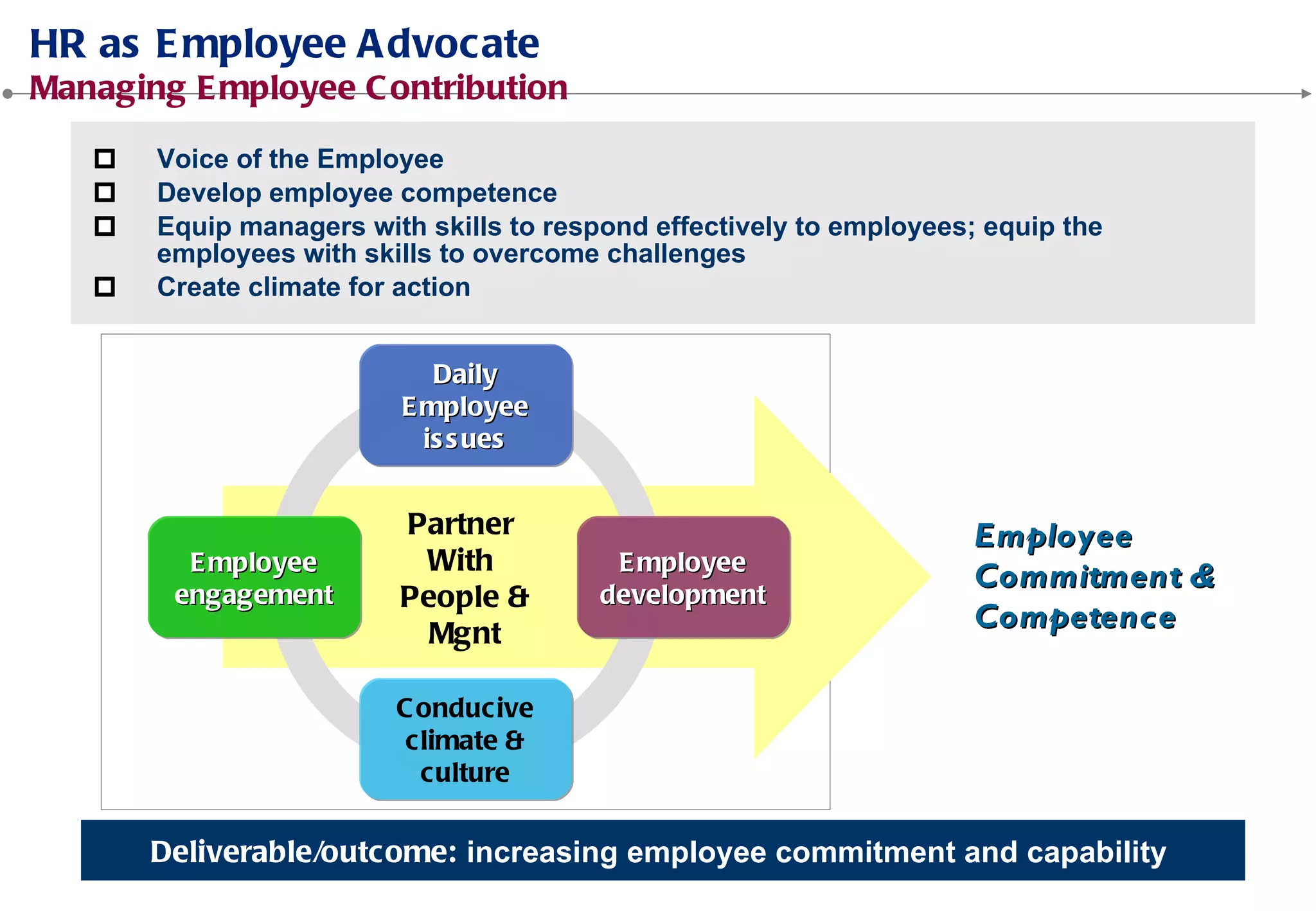 Voice of the Employee
Develop employee competence
Equip managers with skills to respond effectively to employees; equip the
employees with skills to overcome challenges
Create climate for action
increasing employee commitment and capability
 