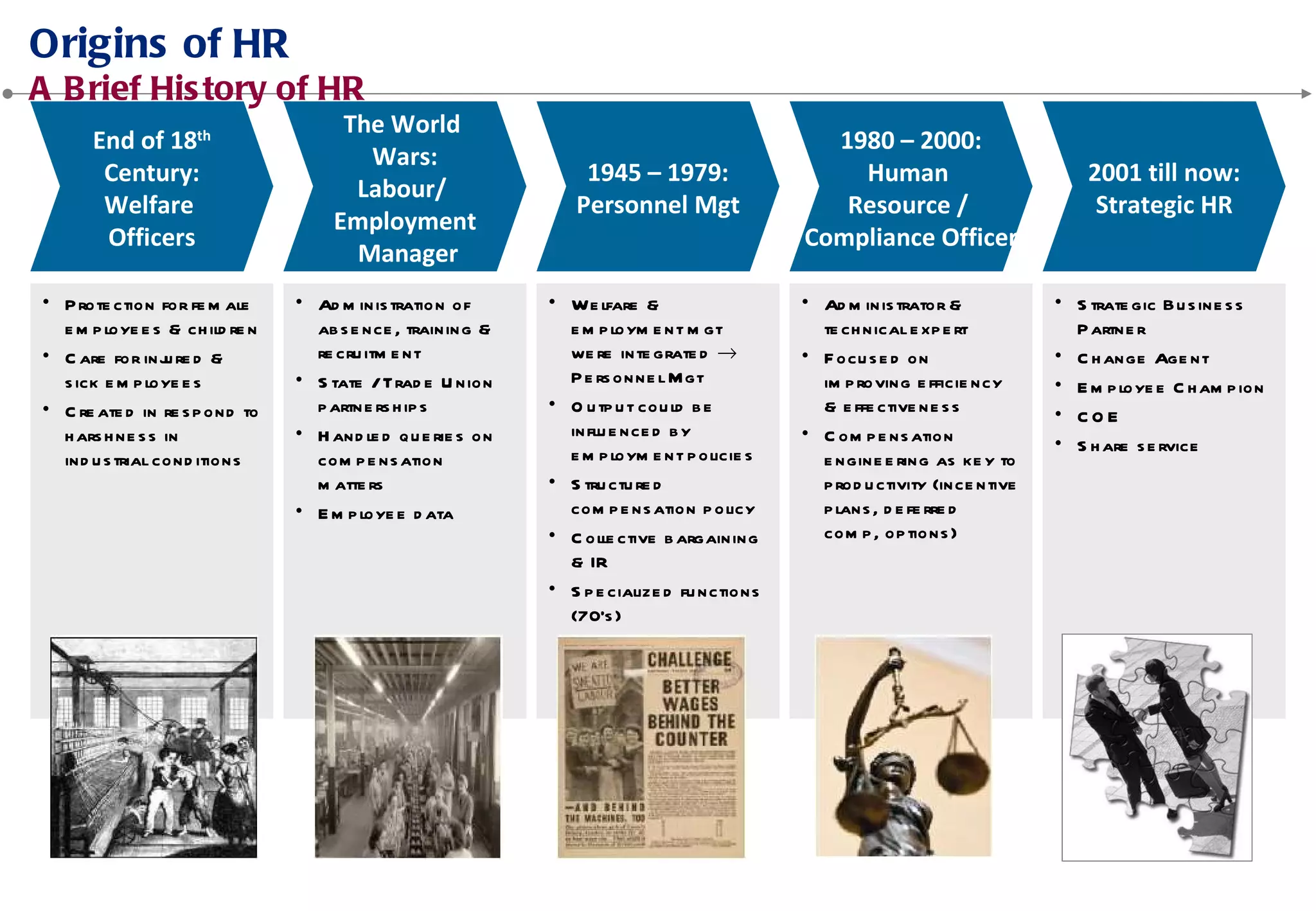 
End of 18th
Century:
Welfare
Officers
The World
Wars:
Labour/
Employment
Manager
2001 till
now:
Strategic
HR
1945 – 1979:
Personnel Mgt
1980 – 2000:
Human
Resource /
Compliance
Officer
 