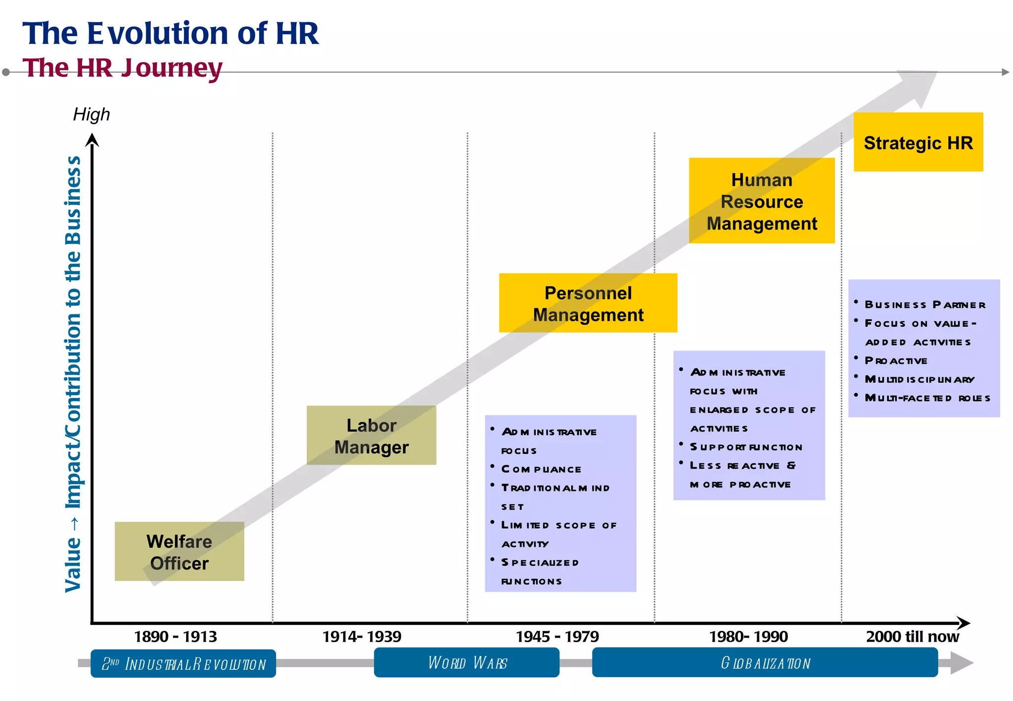 Welfare
Officer
Labor
Manager
Personnel
Management
Human
Resource
Management
Strategic HR
→
High
 