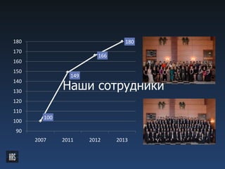 100
149
166
180
90
100
110
120
130
140
150
160
170
180
2007 2011 2012 2013
Наши сотрудники
 