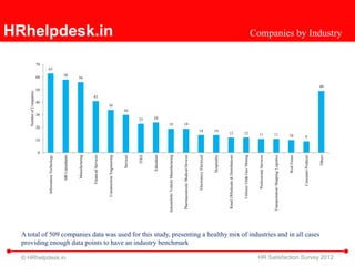 Number of Companies




                                                                                                                                                                                      0
                                                                                                                                                                                          10
                                                                                                                                                                                                     20
                                                                                                                                                                                                                   30
                                                                                                                                                                                                                              40
                                                                                                                                                                                                                                        50
                                                                                                                                                                                                                                              60
                                                                                                                                                                                                                                                         70
                                                                                                                                                                                                                                                    63
                                                                                                                                                          Information Technology




© HRhelpdesk.in
                                                                                                                                                                                                                                               58
                                                                                                                                                                  HR Consultants


                                                                                                                                                                                                                                              56
                                                                                                                                                                   Manufacturing


                                                                                                                                                                Financial Services                                                 41

                                                                                                                                                                                                                             34
                                                                                                                                                        Construction/ Engineering
                                                                                                                                                                                                                                                              HRhelpdesk.in



                                                                                                                                                                                                                        30


                                                                                                                                                                          Services
                                                                                                                                                                                                              23




                                                                                                                                                                             ITES
                                                                                                                                                                                                              24




                                                                                                                                                                        Education
                                                                                                                                                                                                         19




                                                                                                                                               Automobile/ Vehicle Manufacturing
                                                                                                                                                                                                         19




                                                                                                                                                Pharmaceuticals/ Medical Devices




                              providing enough data points to have an industry benchmark
                                                                                                                                                                                                    14




                                                                                                                                                            Electronics/ Electrical
                                                                                                                                                                                                    14




                                                                                                                                                                       Hospitality
                                                                                                                                                                                                12




                                                                                                                                                 Retail (Wholesale & Distribution)
                                                                                                                                                                                                12




                                                                                                                                                       Utilities/ Oil& Gas/ Mining
                                                                                                                                                                                               11




                                                                                                                                                             Professional Services
                                                                                                                                                                                               11




                                                                                                                                               Transportation/ Shipping/ Logistics
                                                                                                                                                                                               10




                                                                                                                                                                       Real Estate
                                                                                                                                                                                           9




                                                                                                                                                              Consumer Products
                              A total of 509 companies data was used for this study, presenting a healthy mix of industries and in all cases
                                                                                                                                                                                                                                         49




                                                                                                                                                                            Others
HR Satisfaction Survey 2012
                                                                                                                                                                                                                                                              Companies by Industry
 