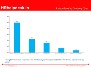 HRhelpdesk.in                                                                                    Respondents by Company Type


   60%



                      50%
   50%




   40%




   30%


                                                         23%

   20%
                                                                                   16%



   10%
                                                                                                            7%

                                                                                                                                           4%


    0%
         Pvt Ltd (Headquartered in India)   Pvt Ltd (Headquartered overseas)   Public Limited   Partnership or Proprietorship   NGO/Societies/Trusts/Others




  Though the maximum companies were of Indian origin, the size allowed to have benchmarks created for every
  group

  © HRhelpdesk.in                                                                                                         HR Satisfaction Survey 2012
 