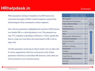 HRhelpdesk.in                                                                                                    Summary

                                                                                             Main Parameter, Foundation
    When parameters relating to foundation of an HR function are                            Satisfaction Rank of industries

    concerned, the people in Public Limited companies seemed fairly          HR Consultants                             1
                                                                             Retail (Wholesale & Distribution)          1
    disadvantaged to their counterparts in other companies.                                                                    Most
                                                                             Utilities/ Oil& Gas/ Mining                3
                                                                                                                              Satisfied
                                                                             Consumer Products                          4

    One of the key parameters, highlighting the transition of HR function,   Professional Services                      5
                                                                             Services                                   6
    was whether HR is a value add partner or not. The parameter saw
                                                                             Others                                     7
    only 37% companies responding in affirmative. Clearly signally that      Pharmaceuticals/ Medical Devices           8

    there is a long way to go before the actual benefit of HR is felt on     Construction/ Engineering                  9
                                                                             Electronics/ Electrical                    9
    large scale.
                                                                             ITES                                       11
                                                                             Information Technology                     11

    All other parameters are having an almost similar view on either side.   Manufacturing                              13
                                                                             Hospitality                                14
    It is those organizations which are on the positive side of these
                                                                             Automobile/ Vehicle Manufacturing          15
    parameters which have evolved their HR functions, while others are       Financial Services                         16

    still in transition or yet to start the journey                          Transportation/ Shipping/ Logistics        16     Least
                                                                             Real Estate                                18    Satisfied

                                                                             Education                                  19



  © HRhelpdesk.in                                                                          HR Satisfaction Survey 2012
 