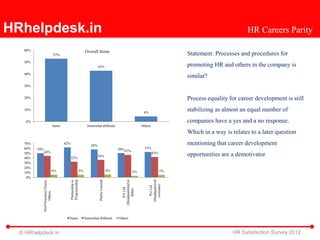 HRhelpdesk.in                                                                                                                                                                  HR Careers Parity

   60%                                                                    Overall Score
                                       53%                                                                                                             Statement: Processes and procedures for
   50%
                                                                                    43%                                                                promoting HR and others in the company is
   40%
                                                                                                                                                       similar?
   30%


   20%                                                                                                                                                 Process equality for career development is still
   10%
                                                                                                                                 4%
                                                                                                                                                       stabilizing as almost an equal number of
    0%                                                                                                                                                 companies have a yes and a no response.
                                       Same                                Somewhat different                                   Others
                                                                                                                                                       Which in a way is relates to a later question
   70%                                        62%
                                                                              58%                                                                      mentioning that career development
   60%   50%                                                                                              50% 47%                 53%
               44%                                                                                                                       42%
   50%
   40%                                              32%
                                                                                    36%                                                                opportunities are a demotivator
   30%
   20%
                                       6%                            5%                              6%                   3%                     5%
   10%
    0%
                                                                                                                                      (Headquartered
               NGO/Societies/Trusts/




                                                    Proprietorship




                                                                                                            (Headquartered in
                                                                                    Public Limited
                                                    Partnership or




                                                                                                                                        overseas)
                                                                                                                                         Pvt Ltd
                                                                                                                Pvt Ltd

                                                                                                                 India)
                    Others




                                                Same                      Somewhat different              Others



  © HRhelpdesk.in                                                                                                                                                        HR Satisfaction Survey 2012
 