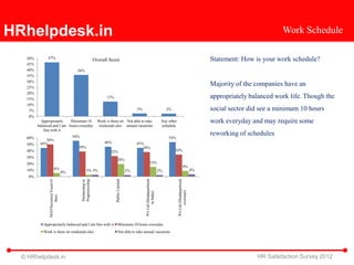 HRhelpdesk.in                                                                                                                                                                                             Work Schedule

   50%         47%                                                   Overall Score                                                                                               Statement: How is your work schedule?
   45%
   40%                                          36%
   35%
   30%
   25%
                                                                                                                                                                                 Majority of the companies have an
   20%
   15%                                                                      13%                                                                                                  appropriately balanced work life. Though the
   10%
    5%                                                                                                  3%                                 2%                                    social sector did see a minimum 10 hours
    0%
           Appropriately    Minimum 10                                 Work is there on Not able to take                               Any other                                 work everyday and may require some
         balanced and I am hours everyday                               weekends also annual vacations                                 schedule
             fine with it
                                              56%
                                                                                                                                                                                 reworking of schedules
   60%                                                                                                                                     54%
             50%
          44%                                                              46%                          45%
   50%
                                                39%                                                        38%
   40%                                                                         32%                                                              34%
   30%
                                                                                     20%
   20%                                                                                                               15%
                                                                                                                                                              9%
   10%                     6%                              3% 3%                                                                                                            4%
                                         0%                                                        2%                                 2%
    0%
                                                    Proprietorship
                NGO/Societies/Trusts/O




                                                                                  Public Limited




                                                                                                             Pvt Ltd (Headquartered




                                                                                                                                                   Pvt Ltd (Headquartered
                                                    Partnership or




                                                                                                                                                          overseas)
                                                                                                                    in India)
                       thers




            Appropriately balanced and I am fine with it                              Minimum 10 hours everyday
            Work is there on weekends also                                            Not able to take annual vacations




  © HRhelpdesk.in                                                                                                                                                                                HR Satisfaction Survey 2012
 
