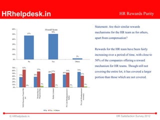 HRhelpdesk.in                                                                                                                                                                                HR Rewards Parity

                                                                                                                                                                         Statement: Are their similar rewards
   60%                                                          Overall Score
   50%                                47%
                                                                        50%                                                                                              mechanisms for the HR team as for others,

   40%
                                                                                                                                                                         apart from compensation?
   30%

   20%                                                                                                                                                                   Rewards for the HR team have been fairly
   10%
                                                                                                                                       2%
                                                                                                                                                                         increasing over a period of time, with close to
    0%
                                      No                                Yes                                                           Others                             50% of the companies offering a reward

   70%     63%
                                                                                                                                                                         mechanism for HR teams. Though still not
                                              57%                                                                                       55%
   60%                                                                                                   53%
   50%
                                                                     48%51%                           46%                                                                covering the entire lot, it has covered a larger
                                                                                                                                               41%
         37%                                38%
   40%
   30%
                                                                                                                                                                         portion than those which are not covered.
   20%
   10%                                                     5%                                                                                                       3%
                                  0%                                                         1%                                  2%
    0%
           NGO/Societies/Trusts/Oth




                                              Proprietorship




                                                                                                                                               Pvt Ltd (Headquartered
                                                                                                         Pvt Ltd (Headquartered in
                                                                            Public Limited
                                              Partnership or




                                                                                                                                                      overseas)
                                                                                                                   India)
                    ers




                                                                No    Yes                    Others


  © HRhelpdesk.in                                                                                                                                                                          HR Satisfaction Survey 2012
 