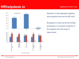 HRhelpdesk.in                                                                                                                                                                          Applause from Line

   60%                                Overall Score                     56%
                                                                                                                                                                     Statement: Is their appropriate applause
   50%
                                     41%                                                                                                                             and recognition from line for HR work?
   40%

   30%

   20%                                                                                                                                                               Recognition is said to be the fuel of high
   10%
                                                                                                                                   3%
                                                                                                                                                                     performance. It is present in majority of
    0%
                                     No                                 Yes                                                       Others                             the companies but with scope of
   70%     63%
                                              59%                                                       60%
                                                                                                                                                                     improvement
   60%
                                                                     48%51%                                                         50%47%
   50%
         37%                               38%                                                        36%
   40%
   30%
   20%
   10%                                                     3%                                1%                              4%                                 3%
                                 0%
    0%
                                              Proprietorship
           NGO/Societies/Trusts/Ot




                                                                            Public Limited




                                                                                                        Pvt Ltd (Headquartered




                                                                                                                                           Pvt Ltd (Headquartered
                                              Partnership or




                                                                                                                                                  overseas)
                                                                                                               in India)
                   hers




                                                                No    Yes                    Others



  © HRhelpdesk.in                                                                                                                                                                   HR Satisfaction Survey 2012
 