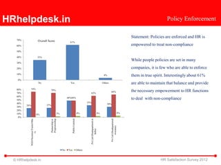 HRhelpdesk.in                                                                                                                                                                                   Policy Enforcement

                                                                                                                                                                           Statement: Policies are enforced and HR is
   70%                                 Overall Score                      61%
   60%                                                                                                                                                                     empowered to treat non-compliance
   50%

   40%                                 35%
                                                                                                                                                                           While people policies are set in many
   30%

   20%                                                                                                                                                                     companies, it is few who are able to enforce
   10%                                                                                                                                   4%                                them in true spirit. Interestingly about 61%
    0%
                                       No                                 Yes                                                           Others                             are able to maintain that balance and provide
   80%     74%
   70%
                                                 70%
                                                                                                           62%
                                                                                                                                                 66%                       the necessary empowerment to HR functions
   60%
   50%
                                                                        48%48%                                                                                             to deal with non-compliance
   40%                                                                                                   35%
                                             27%                                                                                            30%
         26%
   30%
   20%
   10%                                                        3%                                4%                                 4%                                 4%
                                   0%
    0%
           NGO/Societies/Trusts/Othe




                                                 Proprietorship




                                                                                                                                                 Pvt Ltd (Headquartered
                                                                               Public Limited




                                                                                                           Pvt Ltd (Headquartered in
                                                 Partnership or




                                                                                                                                                        overseas)
                                                                                                                     India)
                      rs




                                                                   No    Yes                    Others



  © HRhelpdesk.in                                                                                                                                                                           HR Satisfaction Survey 2012
 