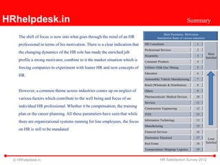 HRhelpdesk.in                                                                                                       Summary

                                                                                                 Main Parameter, Motivation
    The shift of focus is now into what goes through the mind of an HR                      Satisfaction Rank of various industries

    professional in terms of his motivation. There is a clear indication that   HR Consultants                              1
                                                                                Professional Services                       2
    the changing dynamics of the HR role has made the enriched job                                                                     Most
                                                                                Hospitality                                 3
                                                                                                                                      Satisfied
    profile a strong motivator, combine to it the market situation which is     Consumer Products                           4

    forcing companies to experiment with leaner HR and new concepts of          Utilities/ Oil& Gas/ Mining                 5
                                                                                Education                                   6
    HR.
                                                                                Automobile/ Vehicle Manufacturing           7
                                                                                Retail (Wholesale & Distribution)           8
    However, a common theme across industries comes up on neglect of            Others                                      9
                                                                                Pharmaceuticals/ Medical Devices            10
    various factors which contribute to the well being and focus of an
                                                                                Services                                    11
    individual HR professional. Whether it be compensation, the training        Construction/ Engineering                   12
    plan or the career planning. All these parameters have seen that while      ITES                                        13
                                                                                Information Technology                      13
    there are organizational systems running for line employees, the focus
                                                                                Manufacturing                               15
    on HR is still to be mandated
                                                                                Financial Services                          16
                                                                                Electronics/ Electrical                     17         Least
                                                                                Real Estate                                 18        Satisfied

                                                                                Transportation/ Shipping/ Logistics         19


  © HRhelpdesk.in                                                                             HR Satisfaction Survey 2012
 