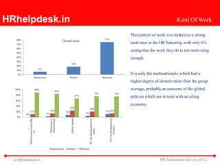 HRhelpdesk.in                                                                                                                                                                                           Kind Of Work

                                                                                                                                                                             The content of work was looked as a strong
   80%                                                                                                                                        75%
                                                                     Overall Score
   70%                                                                                                                                                                       motivator in the HR fraternity, with only 6%
   60%
                                                                                                                                                                             seeing that the work they do is not motivating
   50%
   40%                                                                                                                                                                       enough.
   30%
                                                                             18%
   20%
   10%                                   6%

    0%                                                                                                                                                                       It is only the multinationals, which had a
                              Demotivator                                   Neutral                                                         Motivator
                                                                                                                                                                             higher degree of demotivation than the group
  100%                            89%
                                                               84%
                                                                                                                                                                             average, probably an outcome of the global
                                                                                                                                     76%                               75%
   80%                                                                                        67%
                                                                                                                                                                             policies which are in tune with an ailing
   60%

   40%
                                                                                                                                                                             economy
                                                                            24%                                 20%
   20%        11%                                  14%
                                                                       8%                                                                     11%14%
         0%                                   3%                                                         4%
    0%
                                                   Proprietorship
              NGO/Societies/Trusts/Oth




                                                                             Public Limited




                                                                                                                                                    Pvt Ltd (Headquartered
                                                                                                                Pvt Ltd (Headquartered in
                                                   Partnership or




                                                                                                                                                           overseas)
                                                                                                                          India)
                       ers




                                                      Demotivator        Neutral                    Motivator



  © HRhelpdesk.in                                                                                                                                                                             HR Satisfaction Survey 2012
 