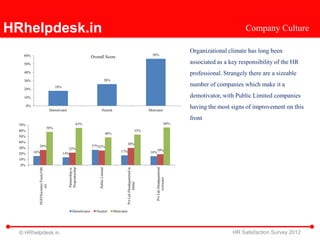 HRhelpdesk.in                                                                                                                                                                                           Company Culture

                                                                                                                                                                                 Organizational climate has long been
    60%                                                                                                                                              56%
                                                                               Overall Score
    50%                                                                                                                                                                          associated as a key responsibility of the HR
    40%                                                                                                                                                                          professional. Strangely there are a sizeable
    30%                                                                                          26%
                                                 18%                                                                                                                             number of companies which make it a
    20%

    10%                                                                                                                                                                          demotivator, with Public Limited companies
        0%
                                              Demotivator                                Neutral                                                   Motivator
                                                                                                                                                                                 having the most signs of improvement on this
                                                                                                                                                                                 front
  70%                                                                   65%                                                                                                66%
                                        58%
  60%                                                                                                                                       53%
                                                                                                     48%
  50%
  40%
                                                                                                                       30%
               26%                                                             27%25%
  30%                                                     22%
                                                                                                               17%                                     19%
  20%        16%                                       14%                                                                                          16%
  10%
  0%
                                                            Proprietorship
                   NGO/Societies/Trusts/Oth




                                                                                    Public Limited




                                                                                                                                                        Pvt Ltd (Headquartered
                                                                                                                       Pvt Ltd (Headquartered in
                                                            Partnership or




                                                                                                                                                               overseas)
                                                                                                                                 India)
                            ers




                                                                 Demotivator     Neutral                   Motivator




  © HRhelpdesk.in                                                                                                                                                                                 HR Satisfaction Survey 2012
 