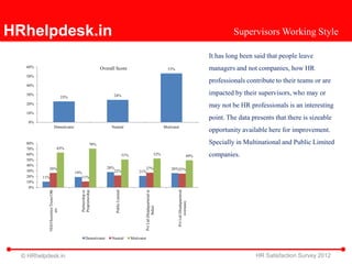 HRhelpdesk.in                                                                                                                                                                    Supervisors Working Style

                                                                                                                                                                        It has long been said that people leave
   60%                                                           Overall Score                                                           53%                            managers and not companies, how HR
   50%
                                                                                                                                                                        professionals contribute to their teams or are
   40%

   30%                                                                 24%                                                                                              impacted by their supervisors, who may or
                                      23%
   20%
                                                                                                                                                                        may not be HR professionals is an interesting
   10%
                                                                                                                                                                        point. The data presents that there is sizeable
    0%
                        Demotivator                                   Neutral                                                          Motivator
                                                                                                                                                                        opportunity available here for improvement.
   80%                                                     70%                                                                                                          Specially in Multinational and Public Limited
   70%                          63%
   60%                                                                                   51%                                    52%                               49%   companies.
   50%
   40%
           26%                                                      28%                               27%                                  26%25%
   30%                                      19%                        22%                         21%
   20%   11%                                   11%
   10%
    0%
                                               Proprietorship
           NGO/Societies/Trusts/Oth




                                                                        Public Limited




                                                                                                                                               Pvt Ltd (Headquartered
                                                                                                           Pvt Ltd (Headquartered in
                                               Partnership or




                                                                                                                                                      overseas)
                                                                                                                     India)
                    ers




                                                    Demotivator       Neutral                  Motivator



  © HRhelpdesk.in                                                                                                                                                                         HR Satisfaction Survey 2012
 