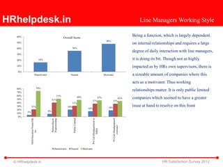 HRhelpdesk.in                                                                                                                                                                      Line Managers Working Style

   60%                                                                Overall Score
                                                                                                                                                                               Being a function, which is largely dependent
                                                                                                                                                48%
   50%                                                                                                                                                                         on internal relationships and requires a large
   40%                                                                      36%
                                                                                                                                                                               degree of daily interaction with line managers,
   30%

   20%                                   16%                                                                                                                                   it is doing its bit. Though not as highly
   10%                                                                                                                                                                         impacted as by HRs own supervisors, there is
    0%
                           Demotivator                                     Neutral                                                            Motivator                        a sizeable amount of companies where this
                                                                                                                                                                               acts as a motivator. Thus working
   80%                             74%
   70%
                                                                                                                                                                               relationships matter. It is only public limited
   60%                                                          51%
   50%                                              41%
                                                                                                48%                  47%                                 45%                   companies which seemed to have a greater
                                                                                                                  37%                                 37%
   40%                                                                      31%
   30%        21%                                                        20%                                                                      18%
                                                                                                                                                                               issue at hand to resolve on this front
                                                                                                          16%
   20%
         5%                                    8%
   10%
    0%
                                                                               Public Limited
                                                    Proprietorship
              NGO/Societies/Trusts/Oth




                                                                                                                                                      Pvt Ltd (Headquartered
                                                                                                                  Pvt Ltd (Headquartered in
                                                    Partnership or




                                                                                                                                                             overseas)
                                                                                                                            India)
                       ers




                                                         Demotivator       Neutral                    Motivator




  © HRhelpdesk.in                                                                                                                                                                                HR Satisfaction Survey 2012
 