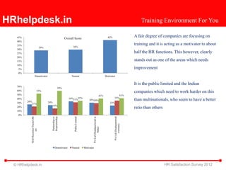 HRhelpdesk.in                                                                                                                                                          Training Environment For You

   45%                                                            Overall Score                                                     42%                            A fair degree of companies are focusing on
   40%
   35%                                                                                                                                                             training and it is acting as a motivator to about
                                       29%                              30%
   30%
   25%                                                                                                                                                             half the HR functions. This however, clearly
   20%
   15%                                                                                                                                                             stands out as one of the areas which needs
   10%
    5%                                                                                                                                                             improvement
    0%
                         Demotivator                                   Neutral                                                    Motivator


                                                                                                                                                                   It is the public limited and the Indian
   70%
                                                            59%
   60%                           53%                                                                                                                               companies which need to work harder on this
   50%                                                                                                                     41%               41%
                                                                     34%31%35%                                                            35%
   40%
         26%
                                                                                              30%29%                                                               than multinationals, who seem to have a better
   30%                                       24%                                                                                      23%
            21%
                                                16%
   20%                                                                                                                                                             ratio than others
   10%
    0%
                                                Proprietorship
            NGO/Societies/Trusts/Oth




                                                                         Public Limited




                                                                                                                                          Pvt Ltd (Headquartered
                                                                                                      Pvt Ltd (Headquartered in
                                                Partnership or




                                                                                                                                                 overseas)
                                                                                                                India)
                     ers




                                                     Demotivator       Neutral            Motivator




  © HRhelpdesk.in                                                                                                                                                                      HR Satisfaction Survey 2012
 