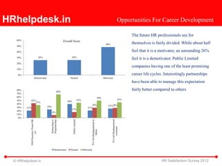 HRhelpdesk.in                                                                                                                                                     Opportunities For Career Development

                                                                                                                                                                         The future HR professionals see for
   60%                                                          Overall Score
                                                                                                                                          48%                            themselves is fairly divided. While about half
   50%

   40%                                                                                                                                                                   feel that it is a motivator, an astounding 26%
                                      26%                             26%
   30%                                                                                                                                                                   feel it is a demotivator. Public Limited
   20%
                                                                                                                                                                         companies having one of the least promising
   10%

    0%                                                                                                                                                                   career life cycles. Interestingly partnerships
                        Demotivator                                  Neutral                                                            Motivator
                                                                                                                                                                         have been able to manage this expectation
   80%
                                                          68%
                                                                                                                                                                         fairly better compared to others
   70%
   60%                                                                                                                           50%
   50%     42%                                                                            43%                                                                      45%
              37%                                                  40%
   40%                                                                                                 29%
                                            24%                                                                                             27%28%
   30%   21%                                                                                        21%
                                                                      17%
   20%
                                                  8%
   10%
    0%
                                              Proprietorship
           NGO/Societies/Trusts/Oth




                                                                         Public Limited




                                                                                                                                                Pvt Ltd (Headquartered
                                                                                                            Pvt Ltd (Headquartered in
                                              Partnership or




                                                                                                                                                       overseas)
                                                                                                                      India)
                    ers




                                                   Demotivator       Neutral                    Motivator



  © HRhelpdesk.in                                                                                                                                                                          HR Satisfaction Survey 2012
 